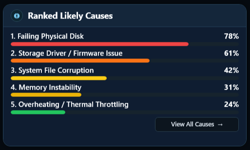 Ranked Likely Causes crop